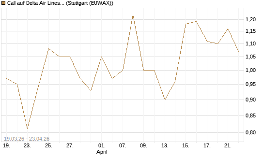Call auf Delta Air Lines [J.P. Morgan Structured Products B.V.] Chart