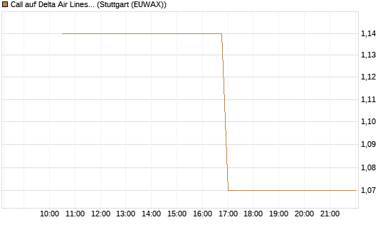 Call auf Delta Air Lines [J.P. Morgan Structured Products B.V.] Chart