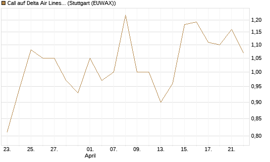 Call auf Delta Air Lines [J.P. Morgan Structured Products B.V.] Chart