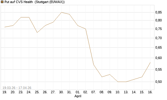 Put auf CVS Health [J.P. Morgan Structured Products B.V.] Chart