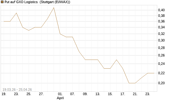 Put auf GXO Logistics [J.P. Morgan Structured Products B.V.] Chart