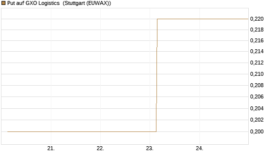 Put auf GXO Logistics [J.P. Morgan Structured Products B.V.] Chart