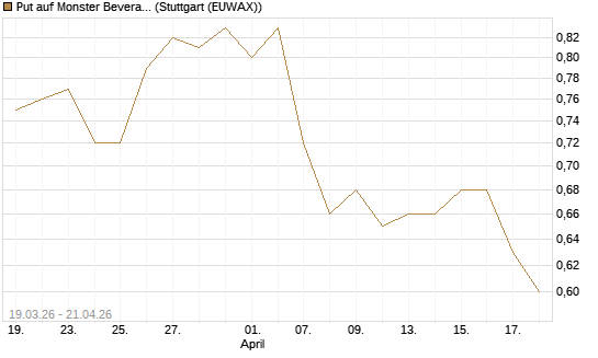Put auf Monster Beverage [J.P. Morgan Structured Products B.V.] Chart