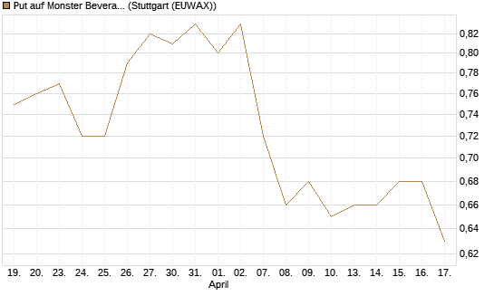 Put auf Monster Beverage [J.P. Morgan Structured Products B.V.] Chart