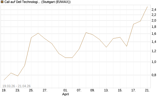 Call auf Dell Technologies [J.P. Morgan Structured Products B.V.] Chart