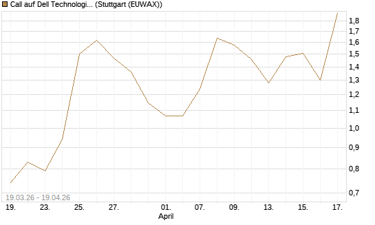Call auf Dell Technologies [J.P. Morgan Structured Products B.V.] Chart