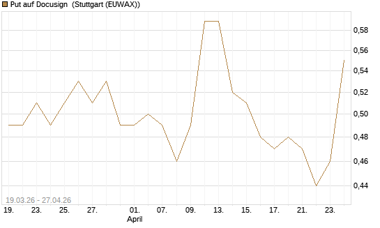 Put auf Docusign [J.P. Morgan Structured Products B.V.] Chart
