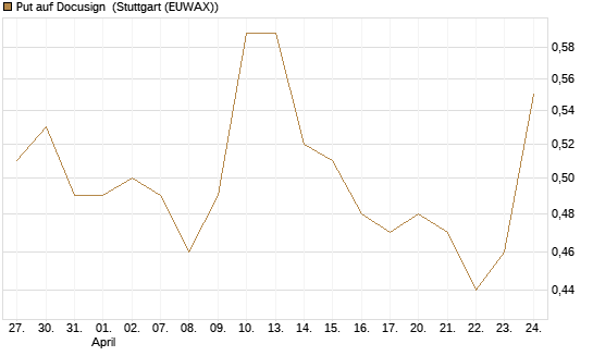Put auf Docusign [J.P. Morgan Structured Products B.V.] Chart
