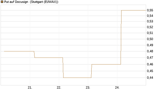 Put auf Docusign [J.P. Morgan Structured Products B.V.] Chart