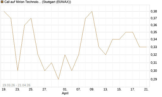 Call auf Mirion Technologies Inc [J.P. Morgan Structured Products B.V.] Chart