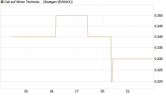 Call auf Mirion Technologies Inc [J.P. Morgan Structured Products B.V.] Chart