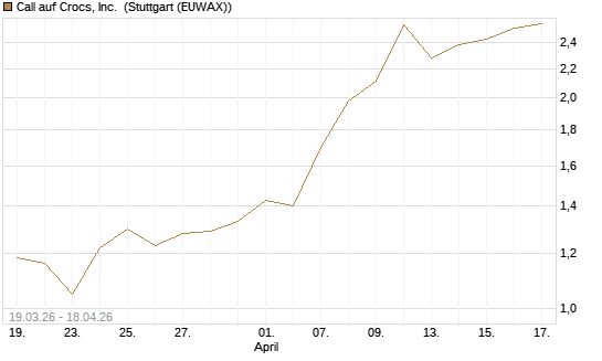 Call auf Crocs, Inc. [J.P. Morgan Structured Products B.V.] Chart
