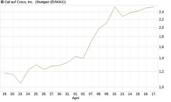 Call auf Crocs, Inc. [J.P. Morgan Structured Products B.V.] Chart