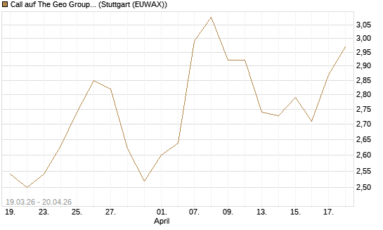 Call auf The Geo Group REIT [J.P. Morgan Structured Products B.V.] Chart
