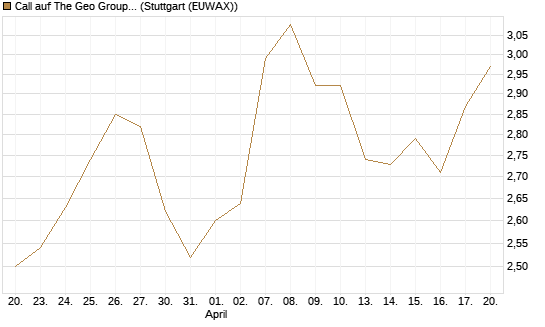 Call auf The Geo Group REIT [J.P. Morgan Structured Products B.V.] Chart