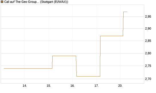 Call auf The Geo Group REIT [J.P. Morgan Structured Products B.V.] Chart
