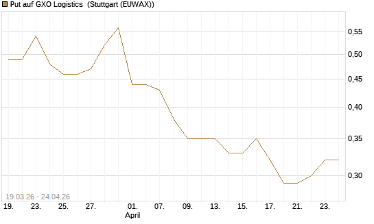 Put auf GXO Logistics [J.P. Morgan Structured Products B.V.] Chart