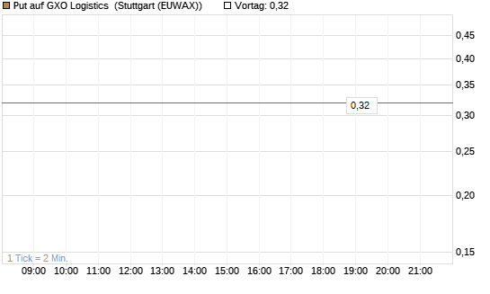 Put auf GXO Logistics [J.P. Morgan Structured Products B.V.] Chart