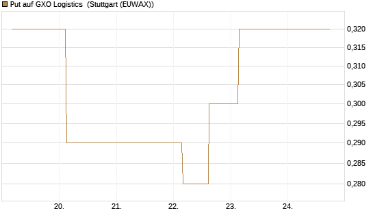 Put auf GXO Logistics [J.P. Morgan Structured Products B.V.] Chart