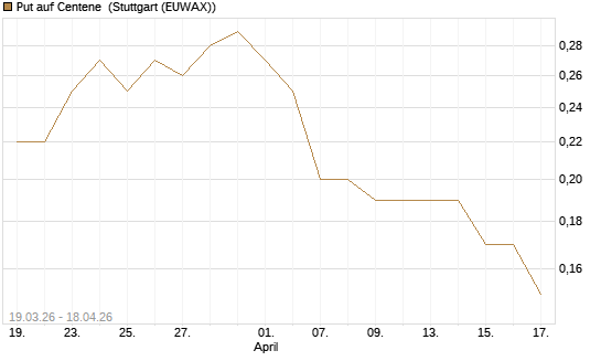 Put auf Centene [J.P. Morgan Structured Products B.V.] Chart