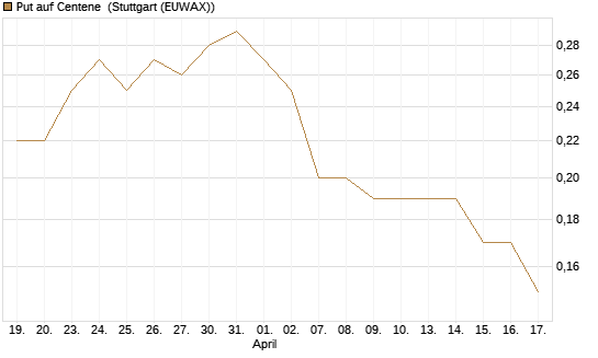 Put auf Centene [J.P. Morgan Structured Products B.V.] Chart