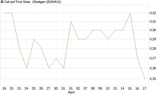 Call auf First Solar [J.P. Morgan Structured Products B.V.] Chart