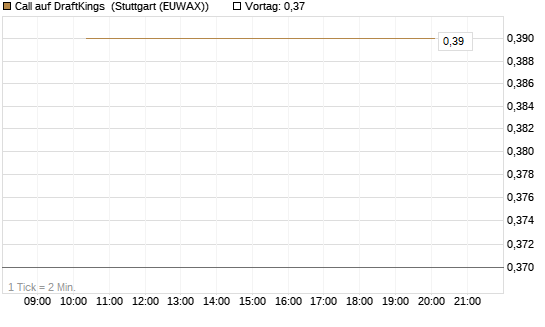 Call auf DraftKings [J.P. Morgan Structured Products B.V.] Chart
