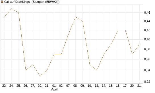 Call auf DraftKings [J.P. Morgan Structured Products B.V.] Chart
