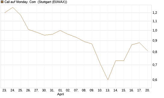 Call auf Monday. Com [J.P. Morgan Structured Products B.V.] Chart