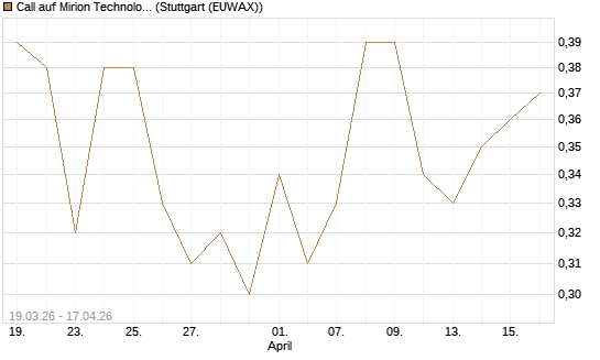 Call auf Mirion Technologies Inc [J.P. Morgan Structured Products B.V.] Chart