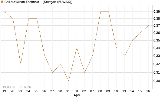 Call auf Mirion Technologies Inc [J.P. Morgan Structured Products B.V.] Chart