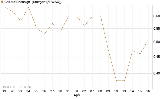 Call auf Docusign [J.P. Morgan Structured Products B.V.] Chart