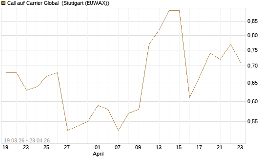 Call auf Carrier Global [J.P. Morgan Structured Products B.V.] Chart