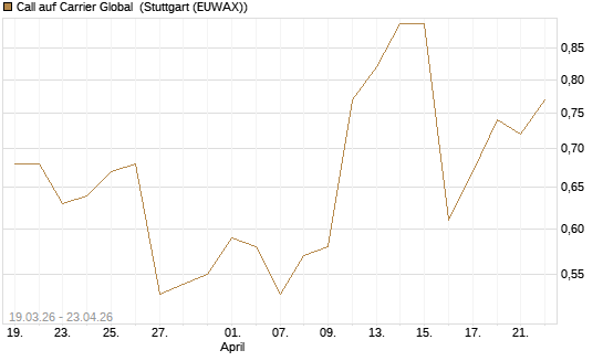 Call auf Carrier Global [J.P. Morgan Structured Products B.V.] Chart