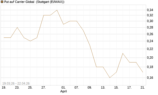 Put auf Carrier Global [J.P. Morgan Structured Products B.V.] Chart