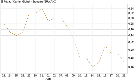 Put auf Carrier Global [J.P. Morgan Structured Products B.V.] Chart