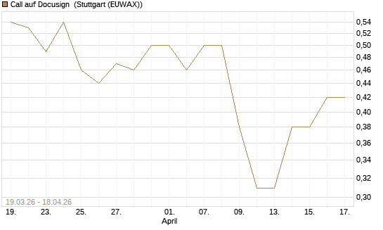 Call auf Docusign [J.P. Morgan Structured Products B.V.] Chart