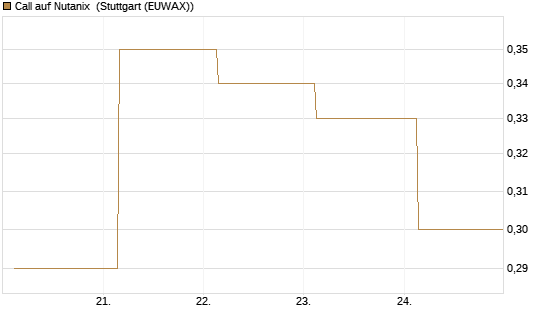 Call auf Nutanix [J.P. Morgan Structured Products B.V.] Chart