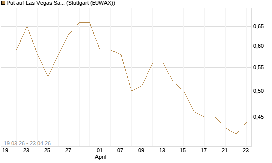 Put auf Las Vegas Sands [J.P. Morgan Structured Products B.V.] Chart