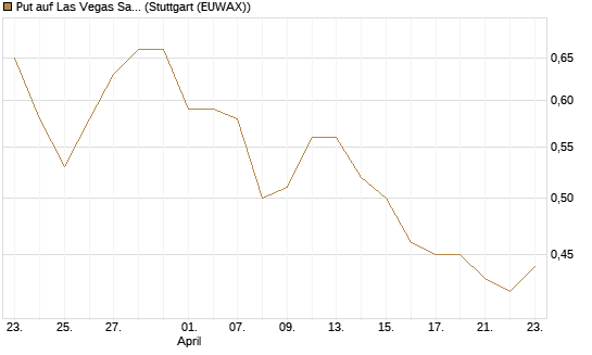 Put auf Las Vegas Sands [J.P. Morgan Structured Products B.V.] Chart