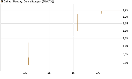Call auf Monday. Com [J.P. Morgan Structured Products B.V.] Chart