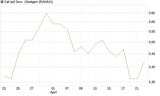 Call auf Dow [J.P. Morgan Structured Products B.V.] Chart