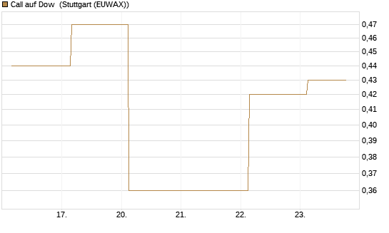 Call auf Dow [J.P. Morgan Structured Products B.V.] Chart