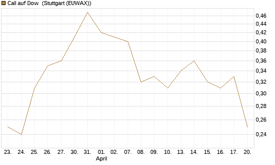 Call auf Dow [J.P. Morgan Structured Products B.V.] Chart