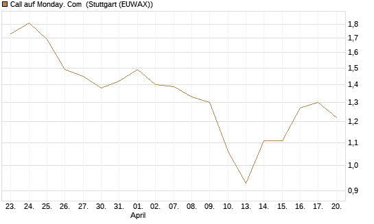 Call auf Monday. Com [J.P. Morgan Structured Products B.V.] Chart