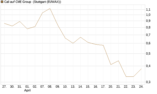 Call auf CME Group [J.P. Morgan Structured Products B.V.] Chart