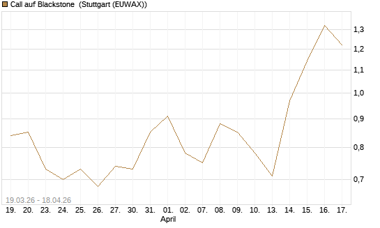 Call auf Blackstone [J.P. Morgan Structured Products B.V.] Chart