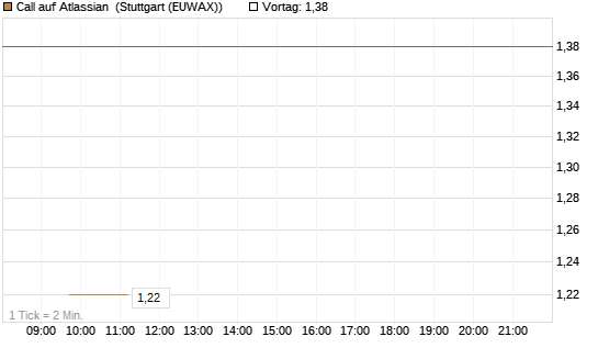 Call auf Atlassian [J.P. Morgan Structured Products B.V.] Chart
