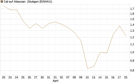 Call auf Atlassian [J.P. Morgan Structured Products B.V.] Chart