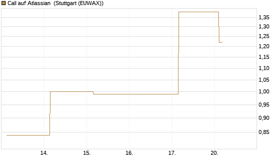 Call auf Atlassian [J.P. Morgan Structured Products B.V.] Chart
